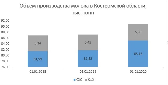 Производство молока