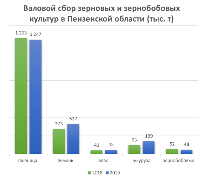 Валовой сбор зерновых в Пензенской области