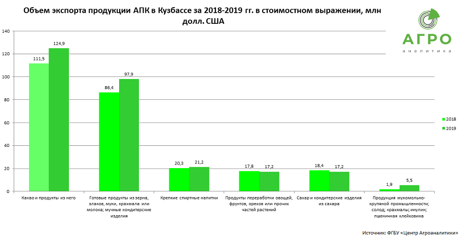 Kemerovo, export