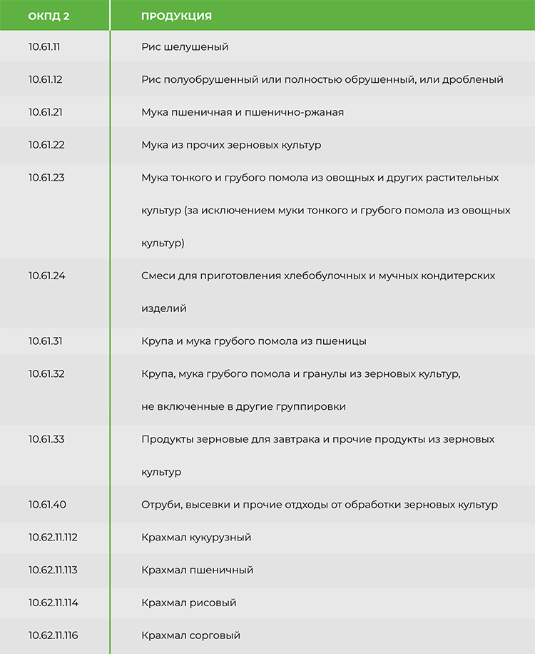 Продукты переработки
